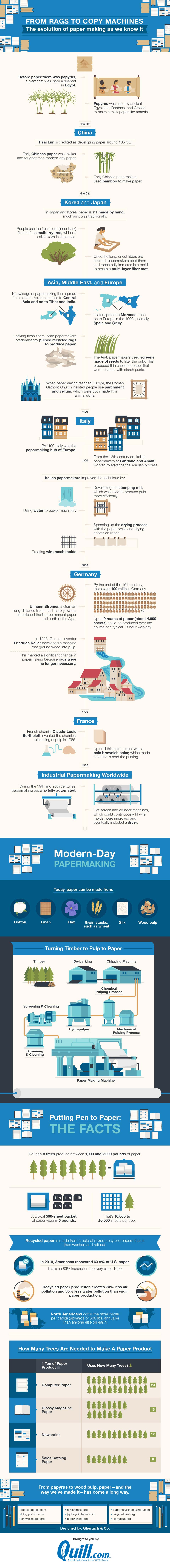 From Rags to Copy Machines: The Evolution of Paper Making