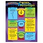 Converting Fractions, Decimals, and Percentages Learning Chart