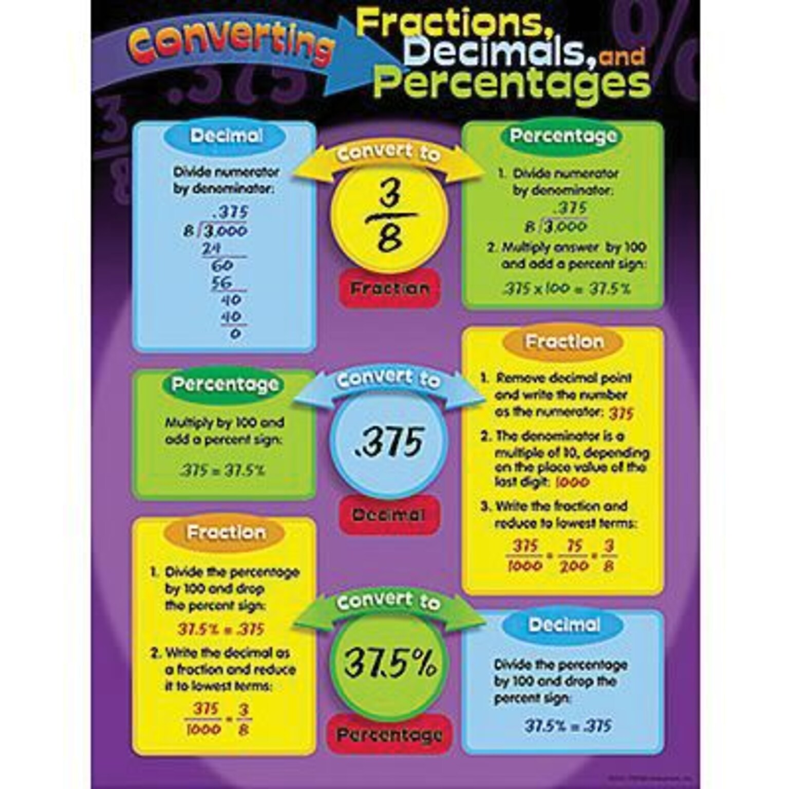 Converting Fractions, Decimals, and Percentages Learning Chart