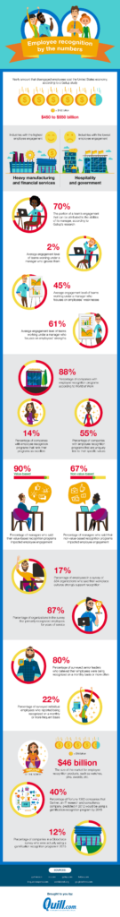 Don’t give your employees enough credit? Why you should capitalize on recognition