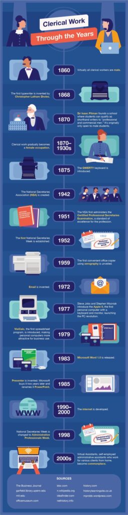 Clerical work through the years