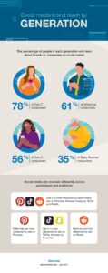 Quill social media brand reach by generation