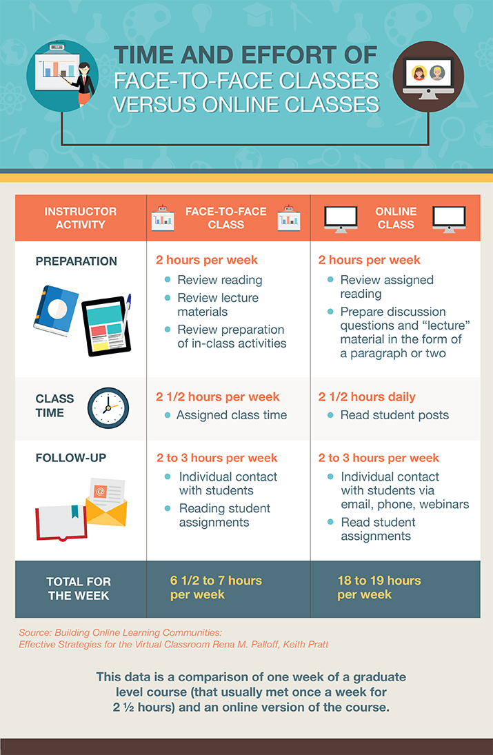 face-to-face classes vs online classes