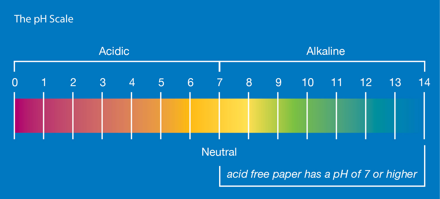 Acid-Free Paper, Quill Paper Buying Guide