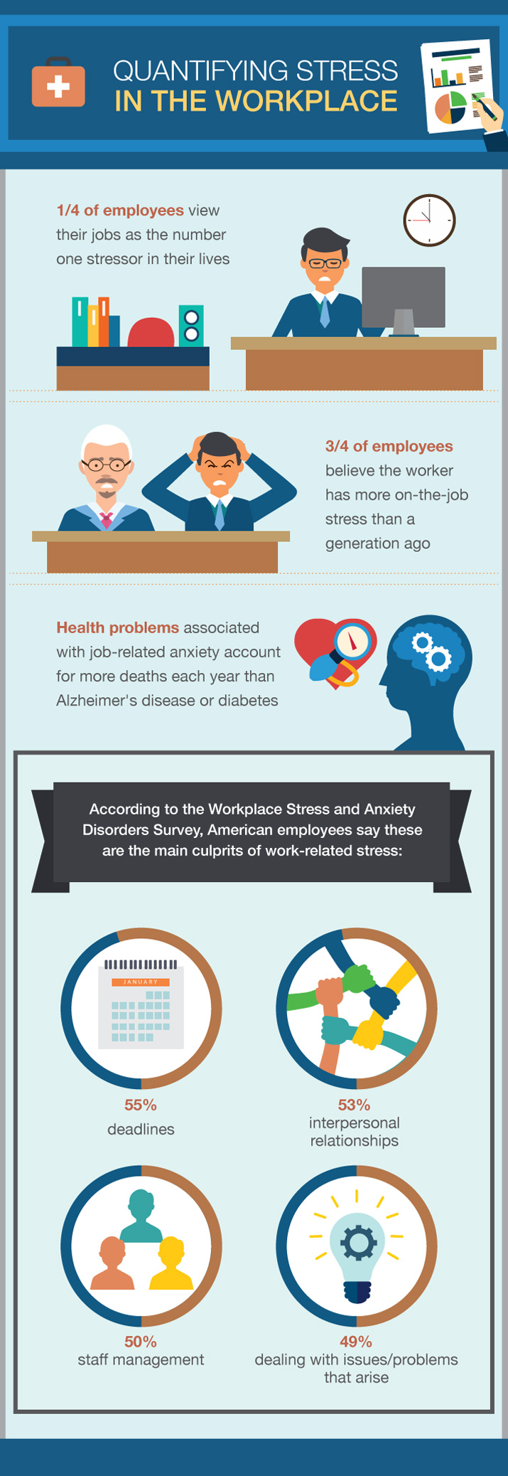 Qualifying stress in the workplace