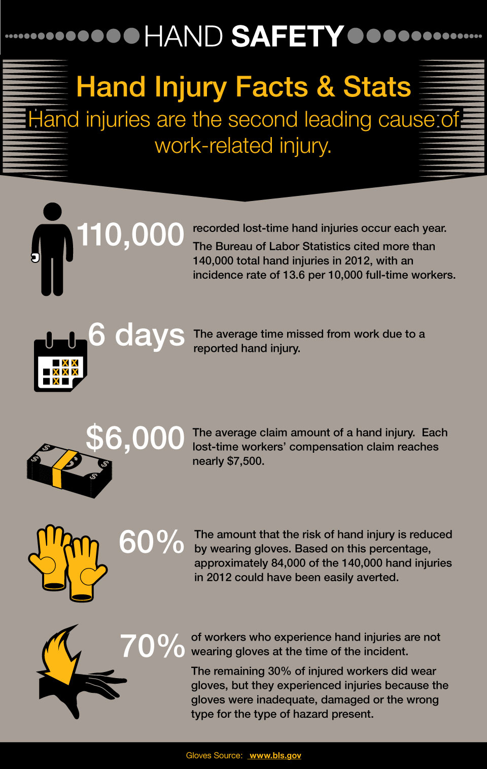 Hand injury facts