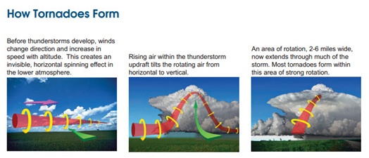 Tornado Forming Steps