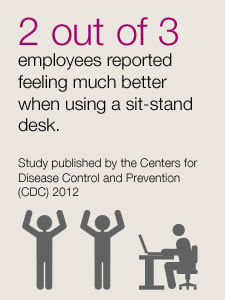 2 out of 3 employees reported feeling much better when using a sit-stand desk.