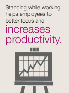 Standing while working helps employees to better focus and increases productivity.