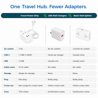 Uncaged Ergonomics Travel Power Strip with USB-C, 3 AC, 2 USB-C (20W), 1 USB-A, 3.4 ft Cord, White