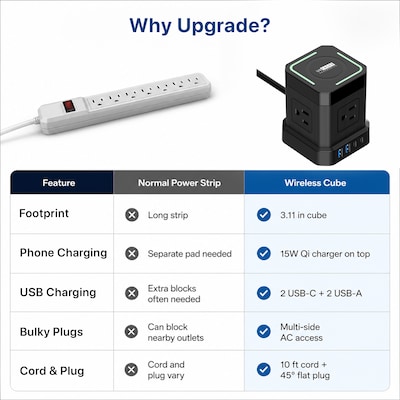Uncaged Ergonomics Wireless Cube Power Strip with 15W Wireless Charger, 4 AC Outlets, 4 USB Ports, 10' Cord, Black (WC-10-B)