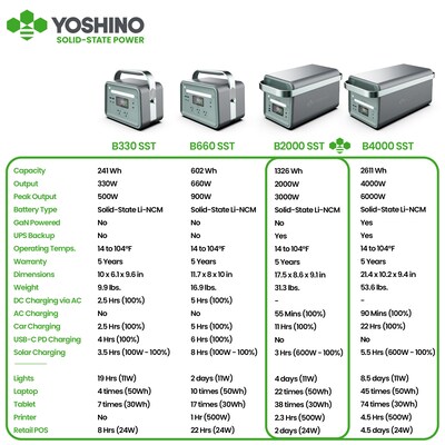 Yoshino B2000 SST 11-Port Solid-State Power Station 1326Wh, 2000W Output/3000W Peak Emergency UPS Backup Battery, Pure Sine Wave