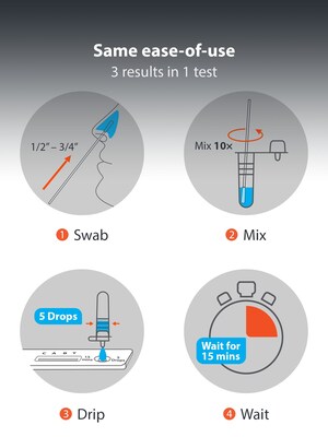 iHealth COVID-19/Flu A&B 3-in-1 Antigen Rapid Test, Results in 15 Mins, FDA Authorized (1 Pack, 4 Tests Total) (SMN200116)