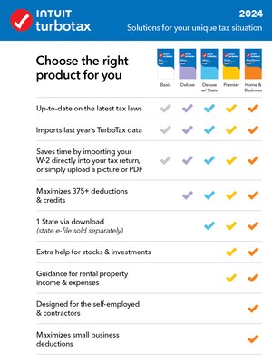 TurboTax Premier 2024 for 1 User, Windows/Mac, Download (5108996)