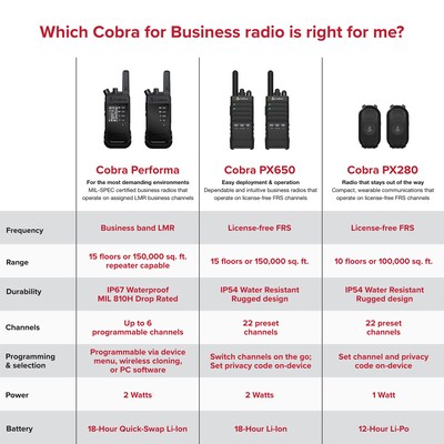 Cobra Compact 2-Way Handheld Business Radio with Dual-Dock Charger and Headset, Black, 2/Pack (PX280)