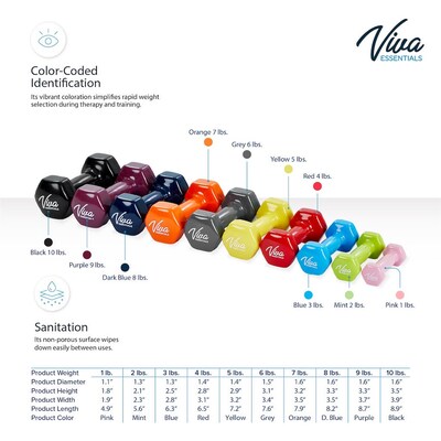 Viva Comfort Rehabilitation & Fitness Vinyl Dumbbell Set, 1–10 lb, Multicolored, 20/Pack (ADIME920-110-2PK)