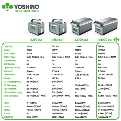 Yoshino K40SP23 11-Port Solid-State Solar Generator 2611Wh, 4000W with 3-Piece Solar Panels (600W) Emergency UPS Backup Battery