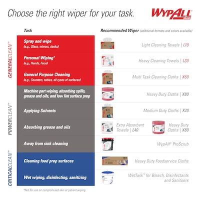 WypAll PowerClean X70 Fabric Cleaning Wipers, 13.3" x 13.4", White, 820 Sheets/Roll (41600)