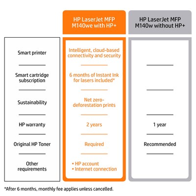 HP LaserJet MFP M140we Wireless Black & White Printer Includes 6 Months of FREE Toner with HP+ (7MD72E)