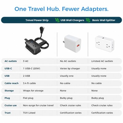 Uncaged Ergonomics Travel Power Strip with USB-C, 3 AC, 2 USB-C (20W), 1 USB-A, 3.4 ft Cord, Black