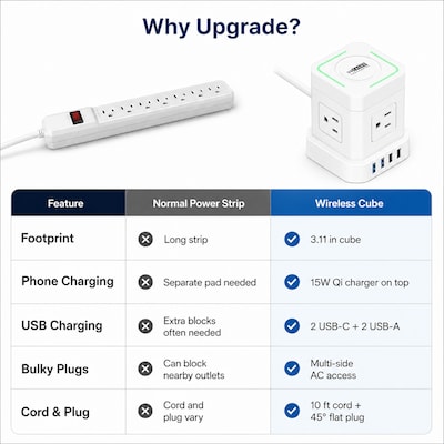Uncaged Ergonomics Wireless Cube Power Strip with 15W Wireless Charger, 4 AC Outlets, 4 USB Ports, 10' Cord, White (WC-10-W)