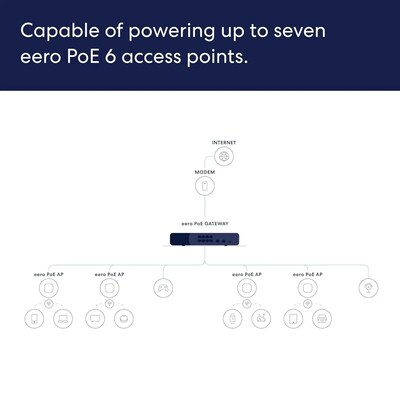 eero PoE Gateway, 10-Port Wired Network Router and PoE Switch with 140W USB-C Power Adapter, Black