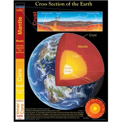 Cross Section of the Earth Chartlet