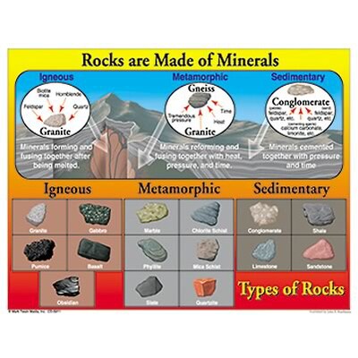 Rocks are Made of Minerals Chartlet