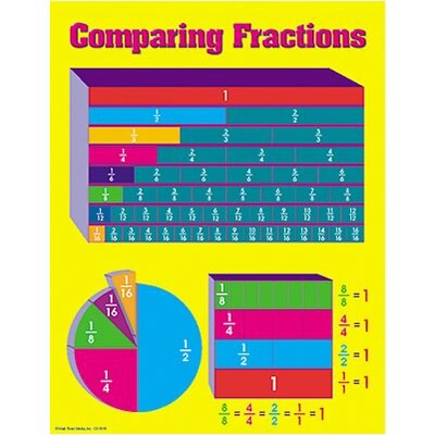 Comparing Fractions Chartlet