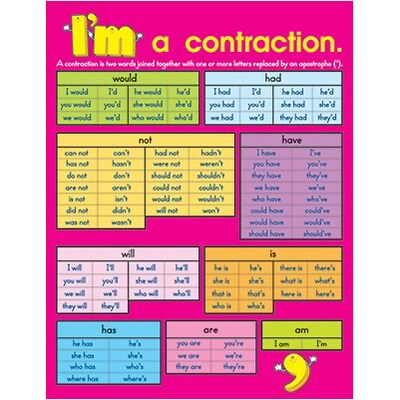 Contractions Chartlet