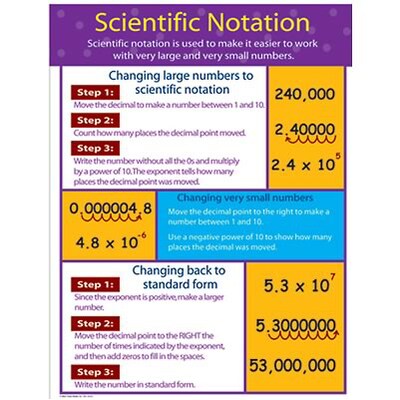 Scientific Notation Chartlet