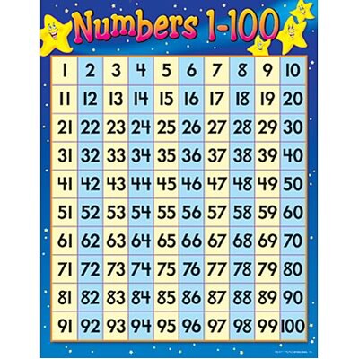 Numbers 1-100 Learning Chart