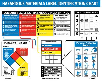 Information Signs; Poster, Haz Mat Identification Chart, 22X26,  Laminated