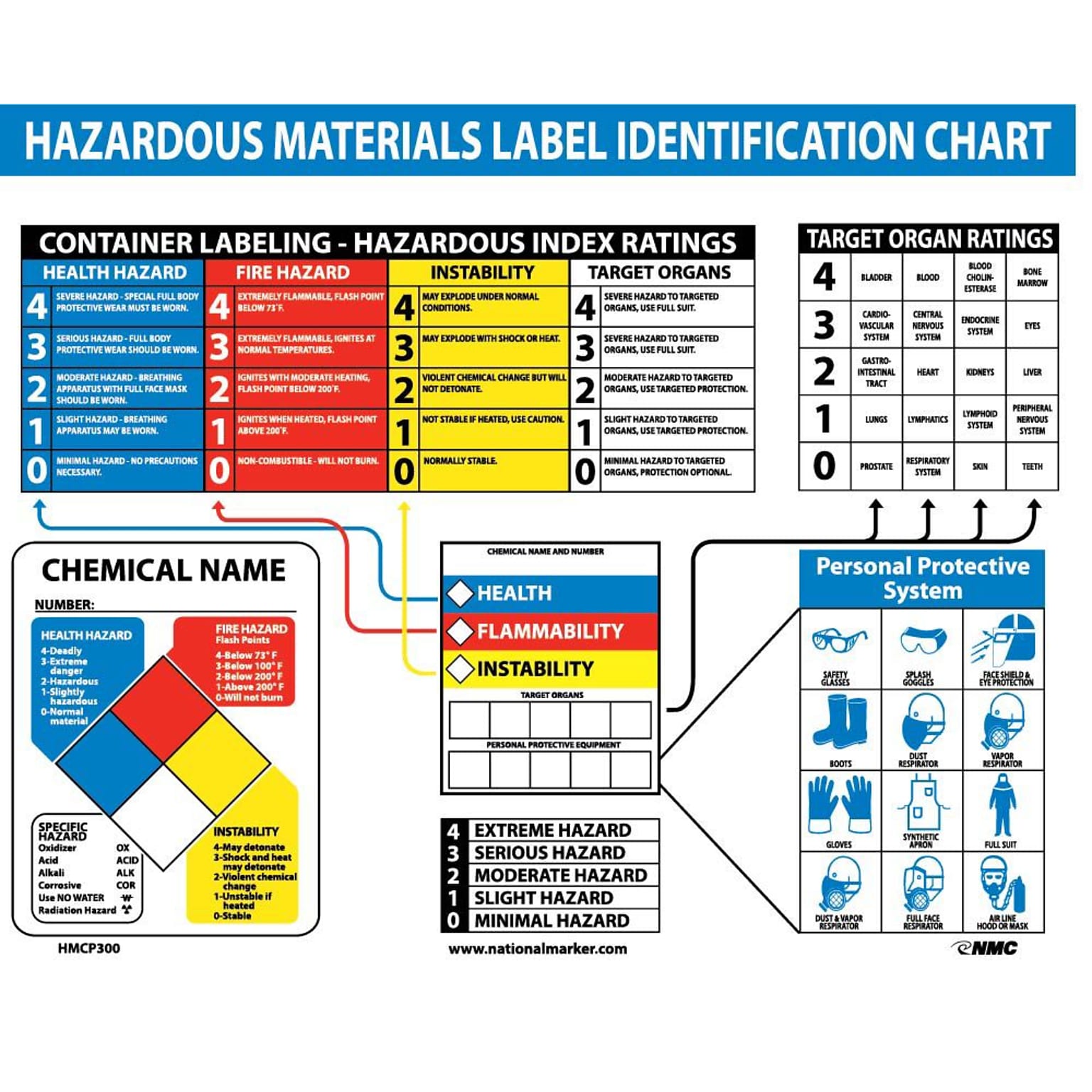 Information Signs; Poster, Haz Mat Identification Chart, 22X26,  Laminated
