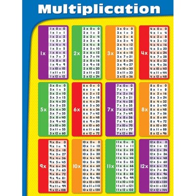 Multiplication Chartlet Chart