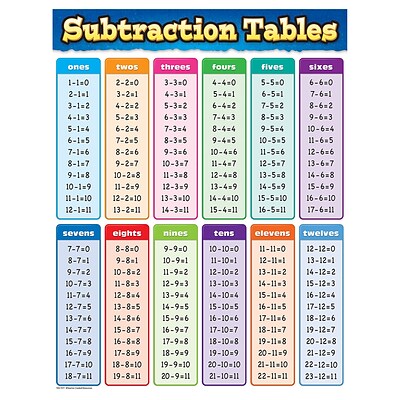 Teacher Created Resources 22 x 17 Subtraction Tables Chart (TCR7577)