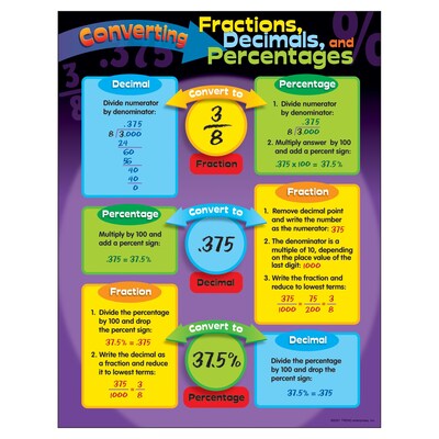 Converting Fractions, Decimals, and Percentages Learning Chart
