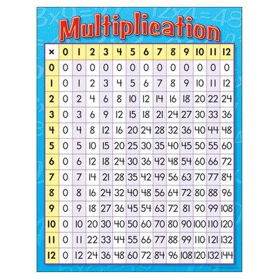 Multiplication Learning Chart