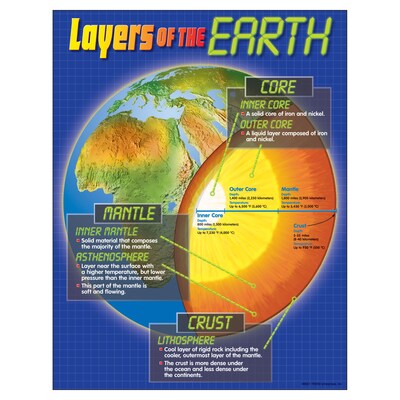 Layers of the Earth Learning Chart