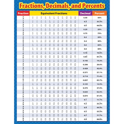 Fractions, Decimals And Percents, Small Chart
