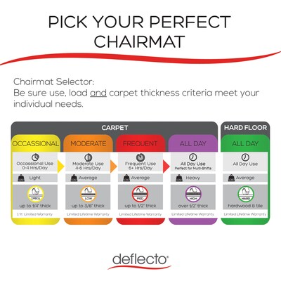 Deflect-O Carpet Chair Mat with Lip, 36" x 48'', Low-Pile, Clear (DEFCM13113COM)