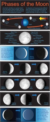 Mark Twain Phases of the Moon Bulletin Board Set