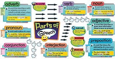 Power Up Parts of Speech Bulletin Board Set, 35 pieces