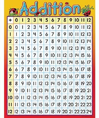 Addition Learning Chart