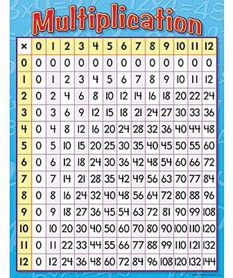 Multiplication Learning Chart