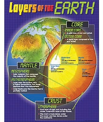 Layers of the Earth Learning Chart