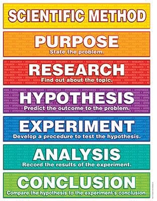 Scientific Method Chart