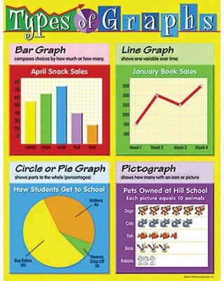 Trend® Learning Charts, Types of Graphs