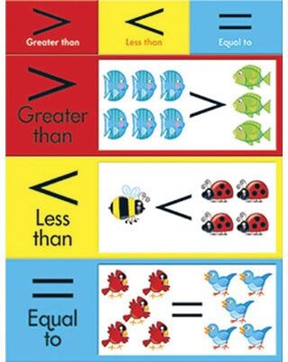 Trend® Learning Charts, Greater Than, Less Than, Equal To