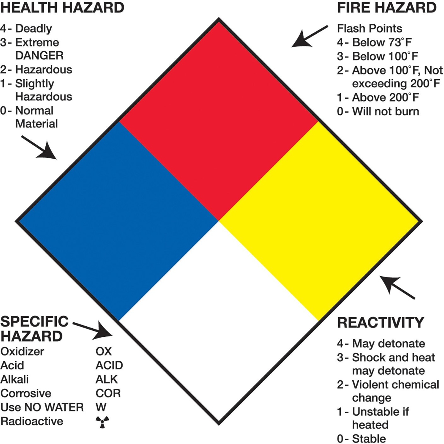 Tape Logic Health Hazard Fire Hazard Specific Hazard Reactivity Regulated Label, 4 x 4, 500/Roll